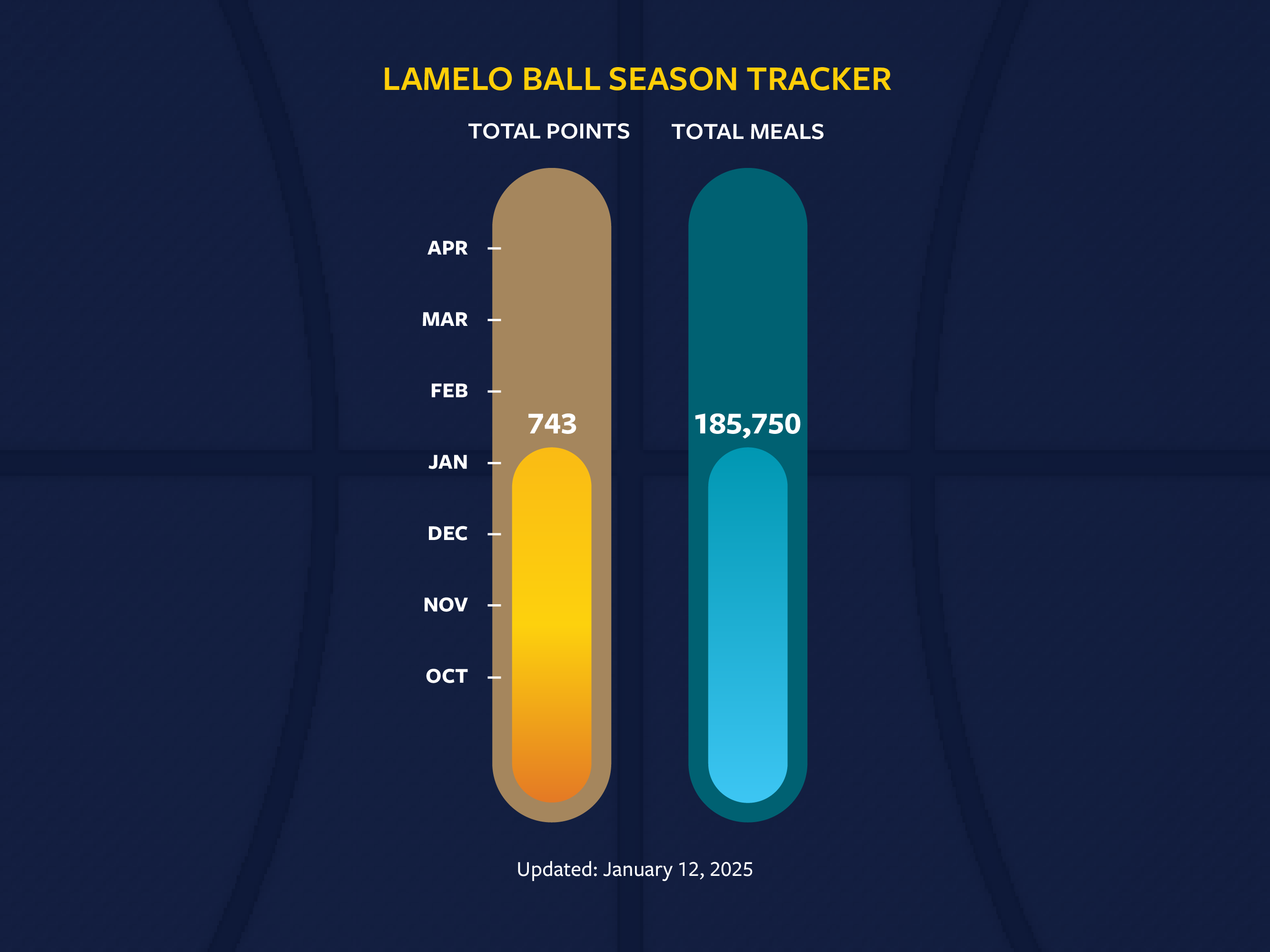 Points for Pets with LaMelo Ball