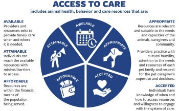 Graphic showing the 5 components to Access to Care: Available, Attainable, Appropriate, Affordable, and Accepted.