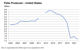 A graph showing the number of pelts produced in the U.S. from 2003 to 2021